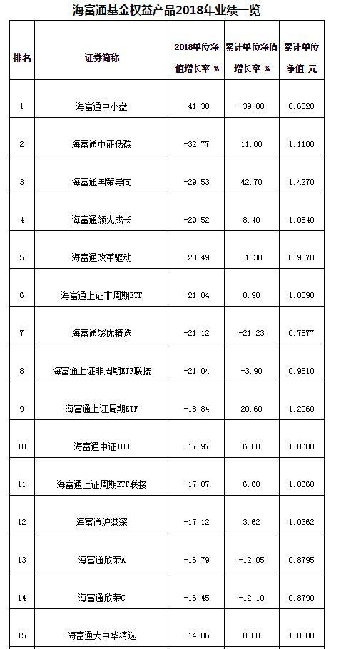 海富通去年8只权益下跌超20% 中小盘主题净值亏损41%