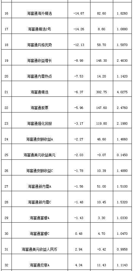 海富通去年8只权益下跌超20% 中小盘主题净值亏损41%