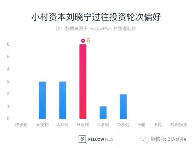 BU说｜小村资本合伙人刘晓宁：成为那5%的人才能挣99%的钱