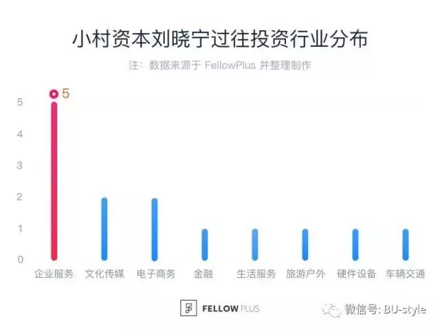 BU说｜小村资本合伙人刘晓宁：成为那5%的人才能挣99%的钱