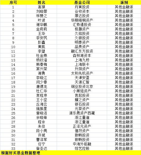 中国私募江湖的9大派系，今年都怎么样了？