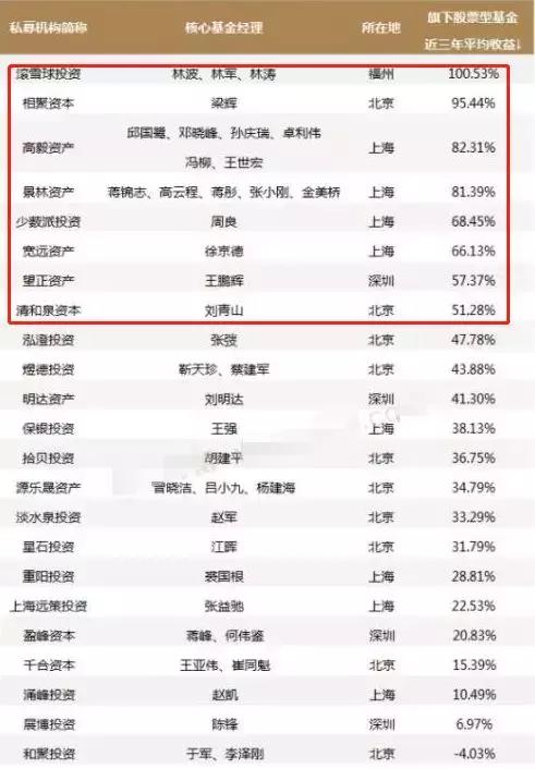 明星私募三年业绩大盘点，8家涨幅超50%！谁才是长线投资之王？