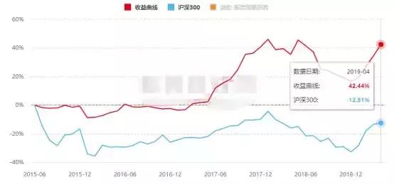 明星私募三年业绩大盘点，8家涨幅超50%！谁才是长线投资之王？