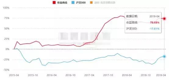 明星私募三年业绩大盘点，8家涨幅超50%！谁才是长线投资之王？