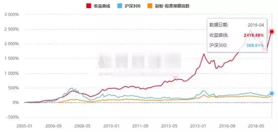 明星私募三年业绩大盘点，8家涨幅超50%！谁才是长线投资之王？