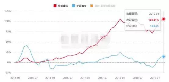 明星私募三年业绩大盘点，8家涨幅超50%！谁才是长线投资之王？