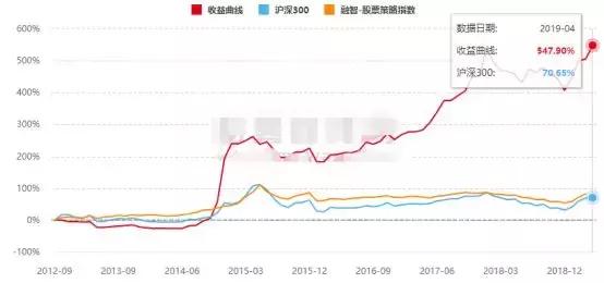 明星私募三年业绩大盘点，8家涨幅超50%！谁才是长线投资之王？