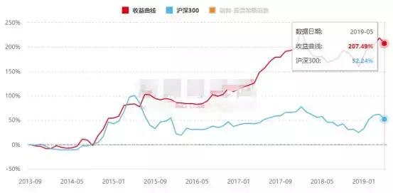 明星私募三年业绩大盘点，8家涨幅超50%！谁才是长线投资之王？