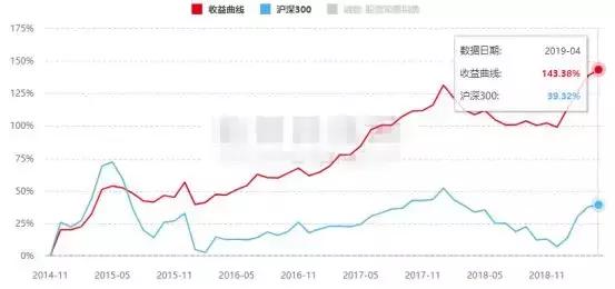 明星私募三年业绩大盘点，8家涨幅超50%！谁才是长线投资之王？