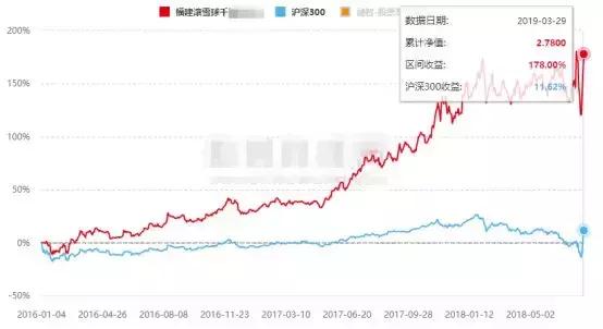 明星私募三年业绩大盘点，8家涨幅超50%！谁才是长线投资之王？