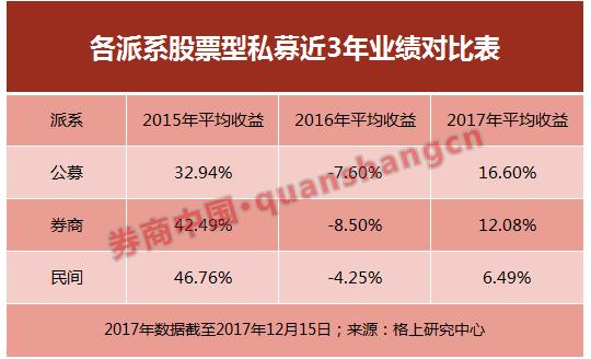 16家大中型私募有13家买港股，公募派私募跑赢券商派与民间派