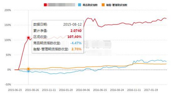 股灾中只能认怂？NO！这类私募平均赚了5%，还有一批收益超10%！