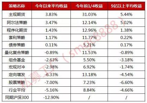 股灾中只能认怂？NO！这类私募平均赚了5%，还有一批收益超10%！