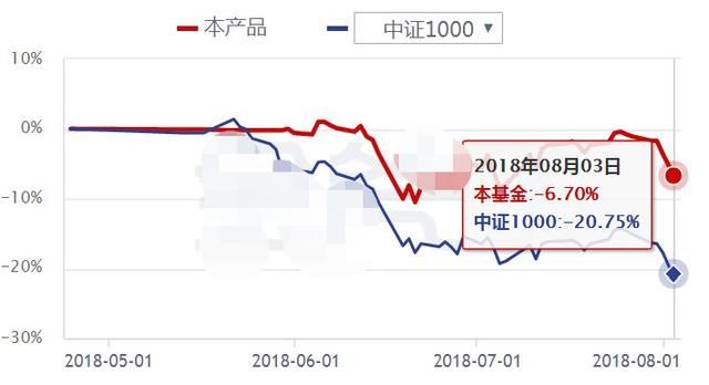 股灾中只能认怂？NO！这类私募平均赚了5%，还有一批收益超10%！