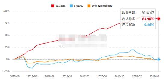 股灾中只能认怂？NO！这类私募平均赚了5%，还有一批收益超10%！