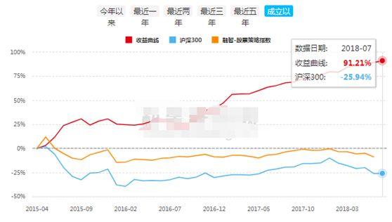 股灾中只能认怂？NO！这类私募平均赚了5%，还有一批收益超10%！