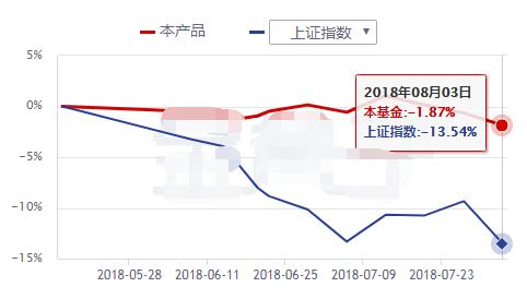 股灾中只能认怂？NO！这类私募平均赚了5%，还有一批收益超10%！