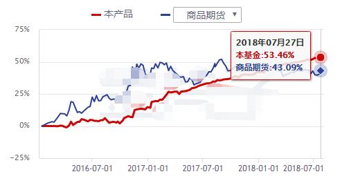 股灾中只能认怂？NO！这类私募平均赚了5%，还有一批收益超10%！