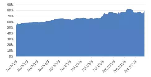 2018年私募基金投资策略报告：坚定信心，拥抱核心资产！