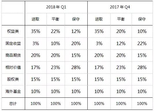 2018年私募基金投资策略报告：坚定信心，拥抱核心资产！