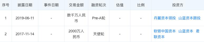 今日投融资事件汇总：汇电云联获数千万元A轮融资