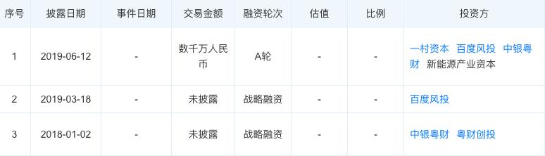 今日投融资事件汇总：汇电云联获数千万元A轮融资