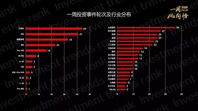 经纬中国夺冠，君联资本IDG资本进前三｜一周风向榜