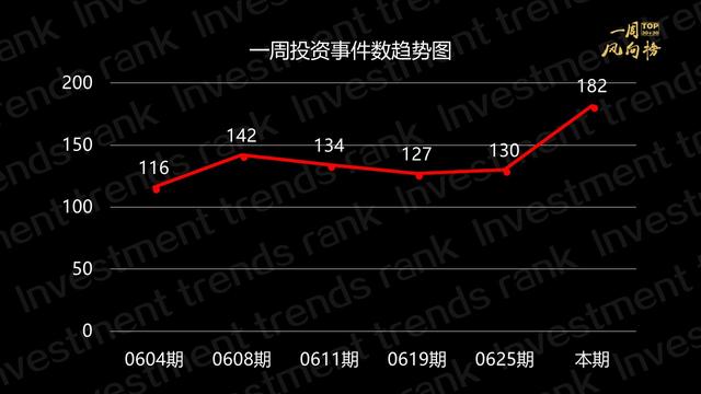 经纬中国夺冠，君联资本IDG资本进前三｜一周风向榜