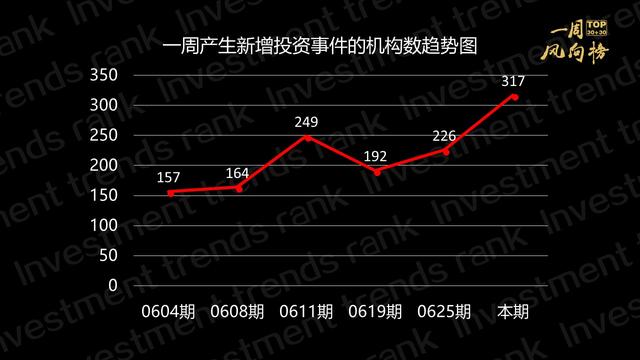 经纬中国夺冠，君联资本IDG资本进前三｜一周风向榜