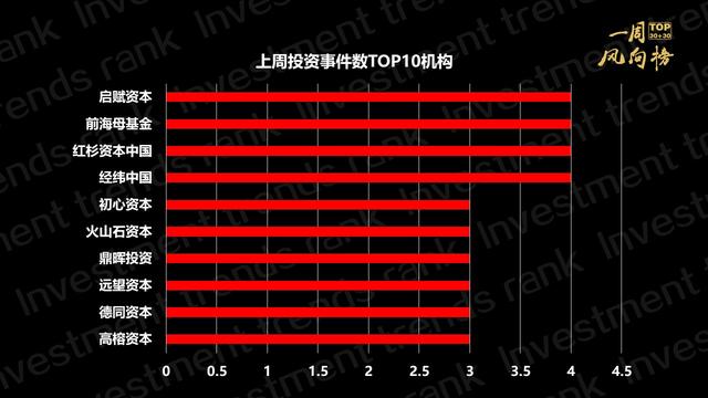 经纬中国夺冠，君联资本IDG资本进前三｜一周风向榜