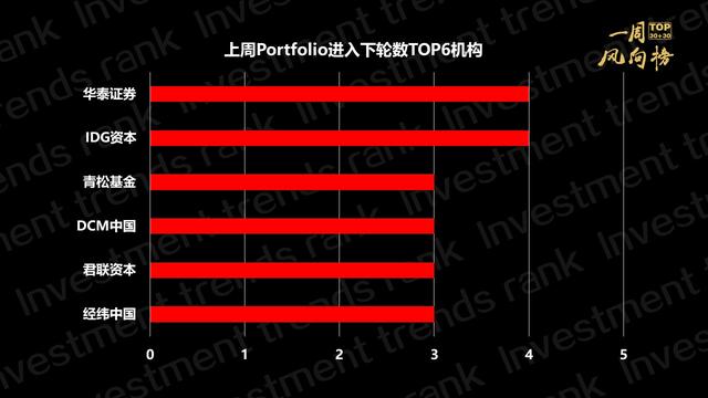 经纬中国夺冠，君联资本IDG资本进前三｜一周风向榜