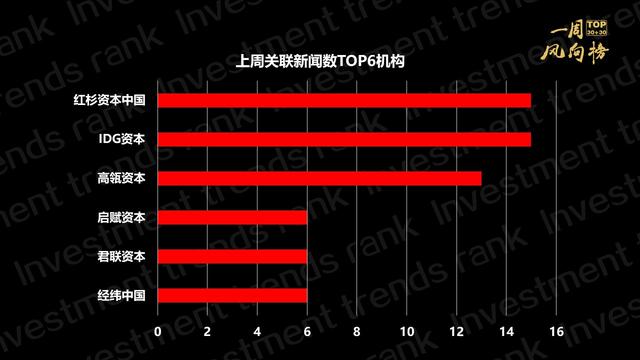 经纬中国夺冠，君联资本IDG资本进前三｜一周风向榜