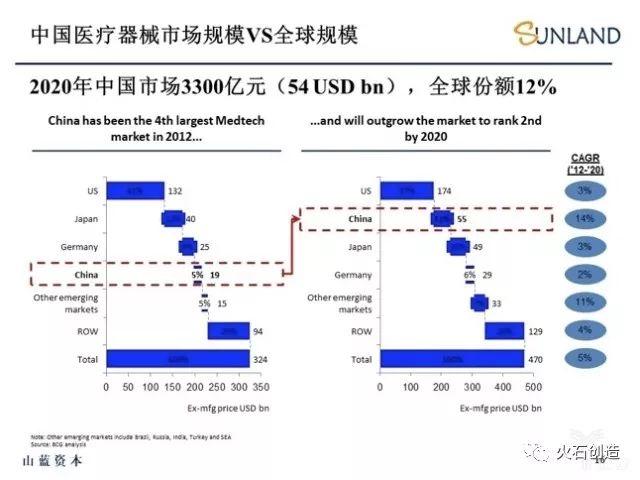 从三大投资模式出发，进军3300亿元的国内医疗器械市场规模