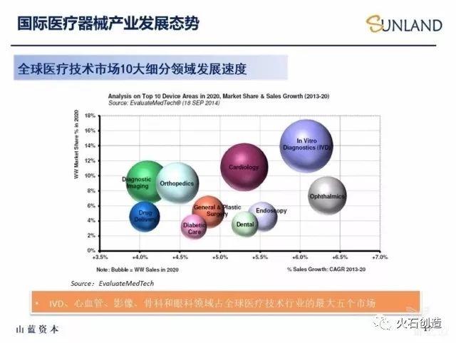 从三大投资模式出发，进军3300亿元的国内医疗器械市场规模