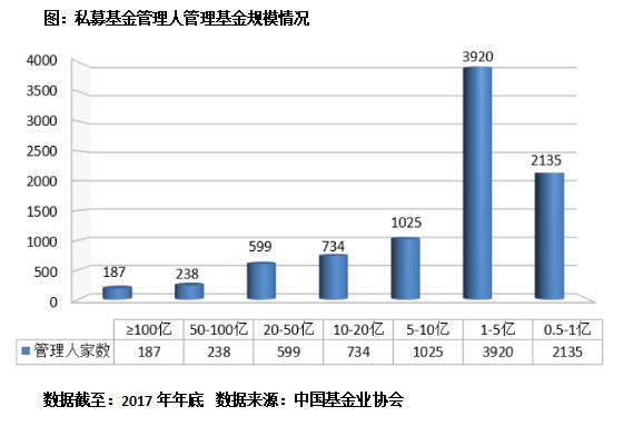 证券私募一年缩水4800亿，价值投资派直奔千亿级别私募巨舰