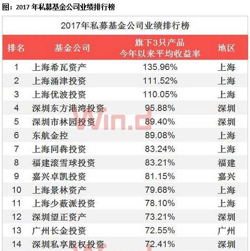 证券私募一年缩水4800亿，价值投资派直奔千亿级别私募巨舰