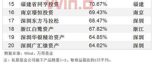 证券私募一年缩水4800亿，价值投资派直奔千亿级别私募巨舰