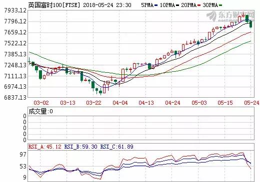 欧美股市下跌黄金大涨 三大自贸试验区深化改革开放方案出炉