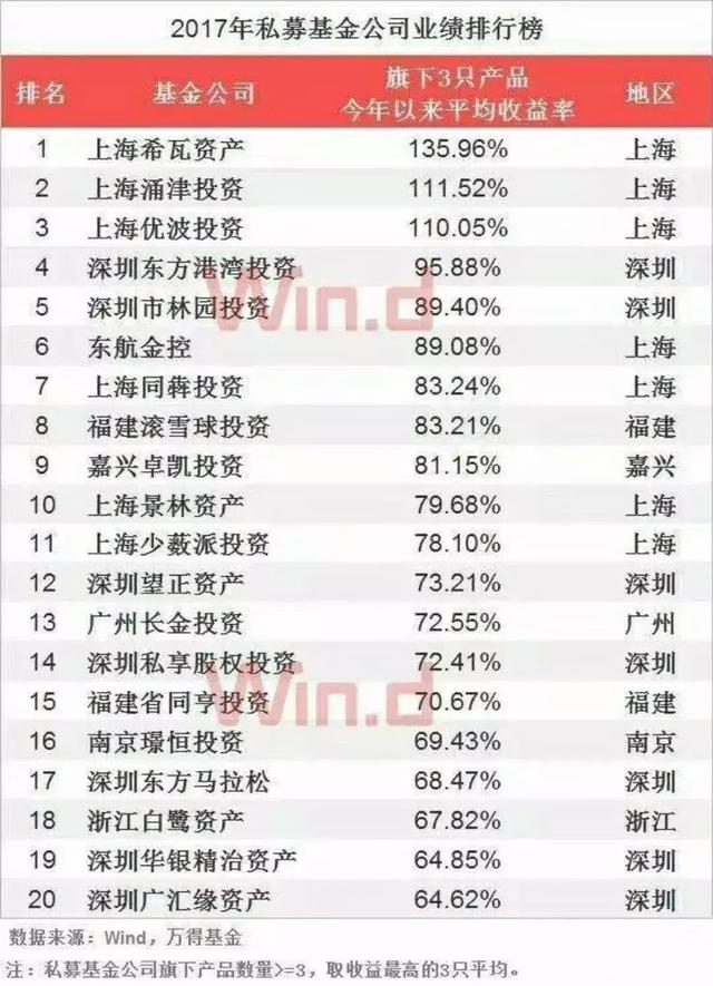 「热点」2017私募排行榜：北京私募去哪了？