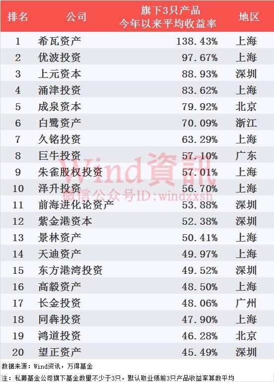 2017年前三季度私募基金业绩排行：14只股票多头策略基金收益超100%