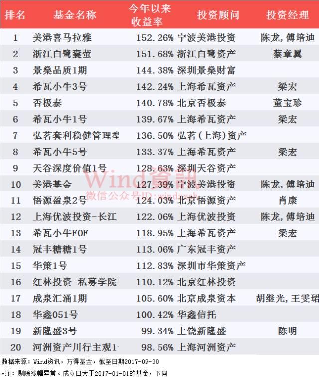 2017年前三季度私募基金业绩排行：14只股票多头策略基金收益超100%