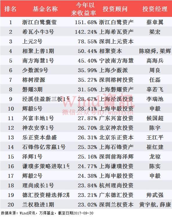 2017年前三季度私募基金业绩排行：14只股票多头策略基金收益超100%