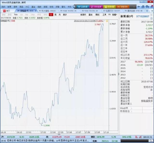 2017年前三季度私募基金业绩排行：14只股票多头策略基金收益超100%