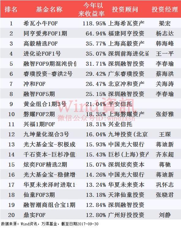 2017年前三季度私募基金业绩排行：14只股票多头策略基金收益超100%