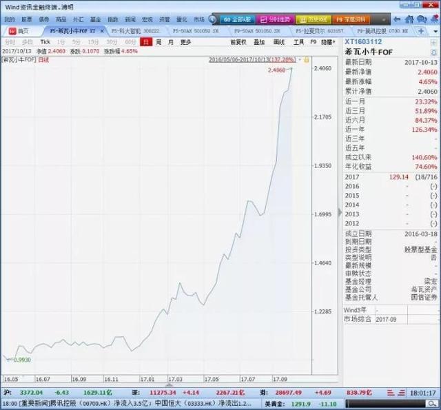 2017年前三季度私募基金业绩排行：14只股票多头策略基金收益超100%