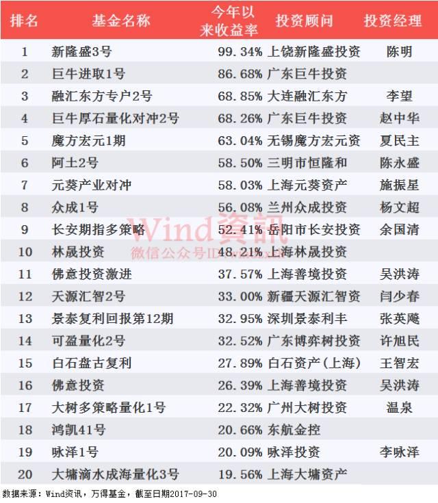 2017年前三季度私募基金业绩排行：14只股票多头策略基金收益超100%