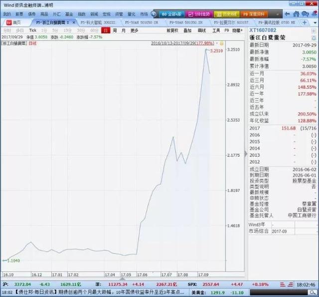 2017年前三季度私募基金业绩排行：14只股票多头策略基金收益超100%