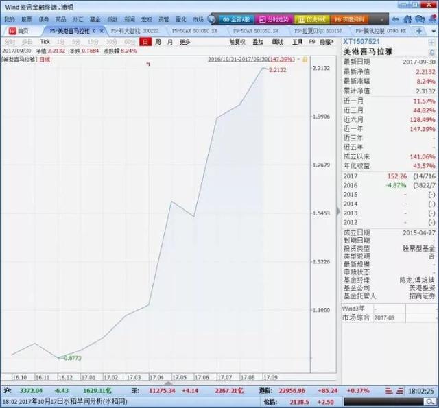 2017年前三季度私募基金业绩排行：14只股票多头策略基金收益超100%