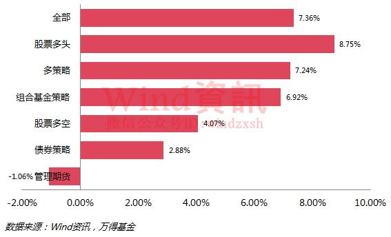 2017年前三季度私募基金业绩排行：14只股票多头策略基金收益超100%