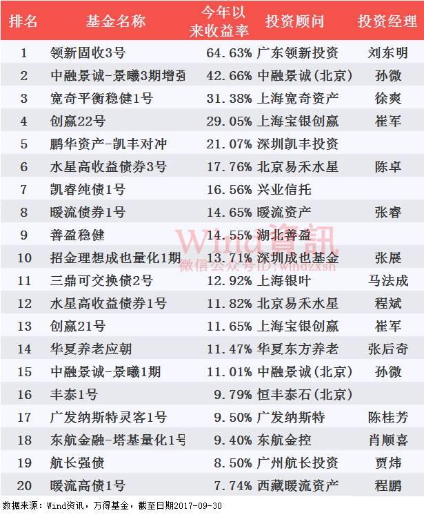 2017年前三季度私募基金业绩排行：14只股票多头策略基金收益超100%